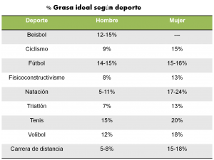 porcentaje ideal segun deporte